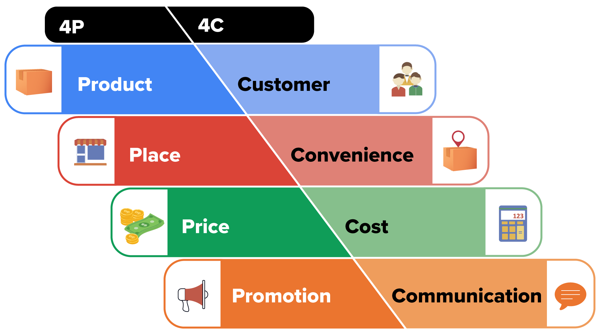The 4 Ps and 4 Cs of marketing are listed side by side. The 4 Ps are listed on the left as follows: Product, Place, Price, and Promotion. Each one aligns with a corresponding 4 C on the right: Customer, Convenience, Cost, and Communication. Each pair includes a simple icon representing the concept.