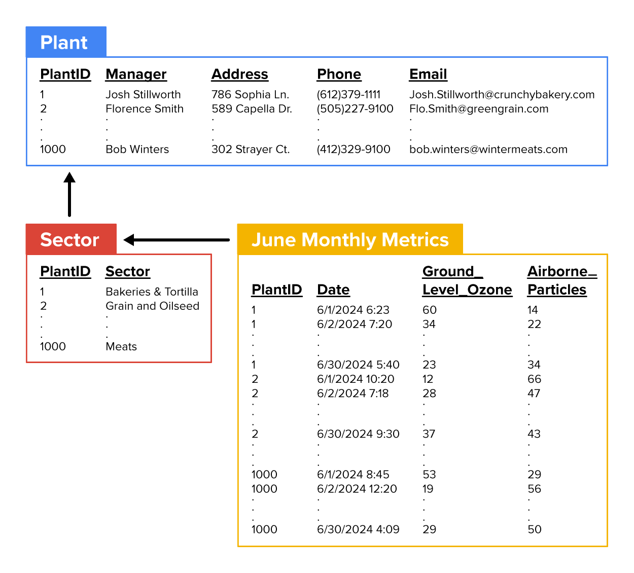 Each table in a relational database is connected to at least one other table with a related column containing a shared variable.