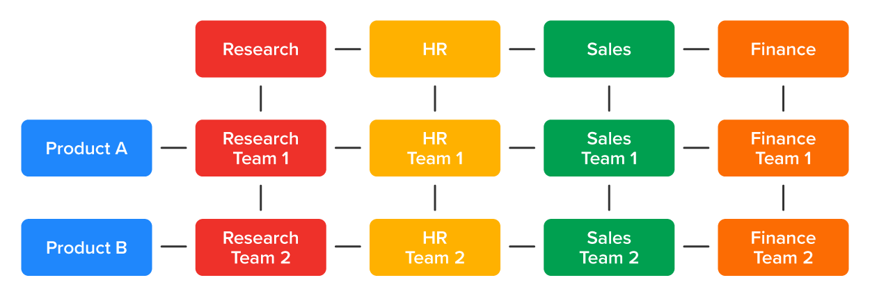 An organizational chart representing a matrix structure. Across the top are four departments arranged in order and connected by lines: Research, HR, Sales, and Finance. Beneath each department are two teams arranged in two rows. The first row includes Research Team 1, HR Team 1, Sales Team 1, and Finance Team 1, which are connected horizontally by lines. Each team is also connected to its corresponding department by vertical lines. The second row includes Research Team 2, HR Team 2, Sales Team 2, and Finance Team 2. These teams are connected horizontally by lines and are also connected to their respective departments in ‘Team 1’ by vertical lines. On the left side, Product A is connected to Research Team 1 and Product B is connected to Research Team 2.