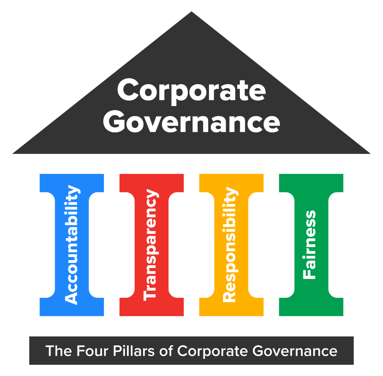  The temple that represents the concept of corporate governance supported by four pillars, each labeled with a key principle: accountability, transparency, responsibility, and fairness.