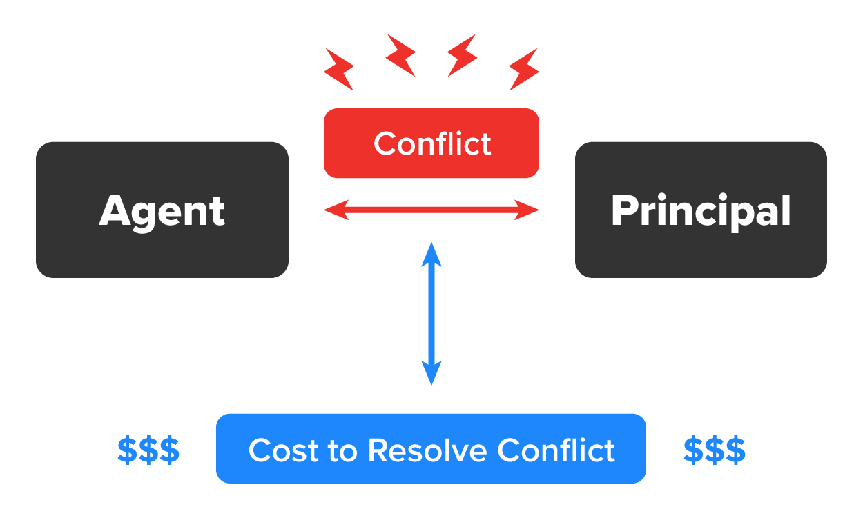 Agency and Conflicts of Interest Tutorial | Sophia Learning