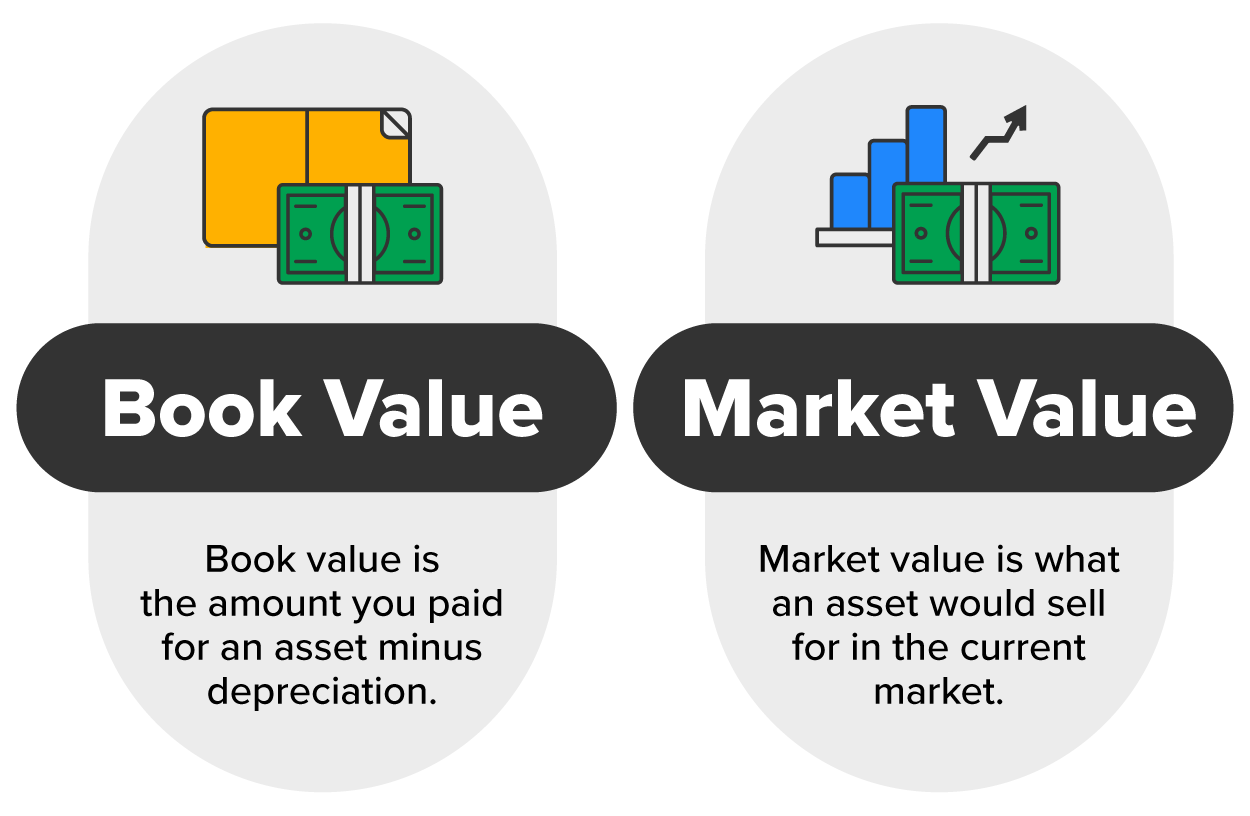 Book value is defined as the amount you paid for an asset minus depreciation. Market value is defined as what an asset would sell for in the current market.