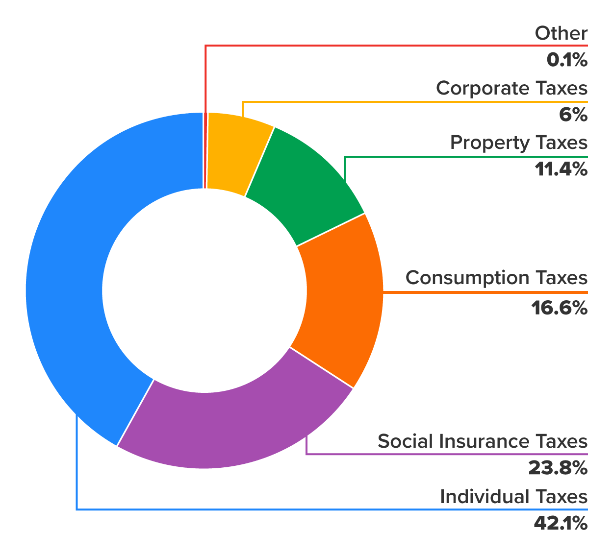 A pie chart displaying the composition of tax revenue sources. The largest segment represents Individual Taxes at 42.1%. The second largest is Social Insurance Taxes at 23.8%. Consumption Taxes are at 16.6%, followed by Property Taxes at 11.4%. Corporate Taxes are represented at 6%, and the smallest segment, labeled ‘Other’, is barely visible at 0.1%.