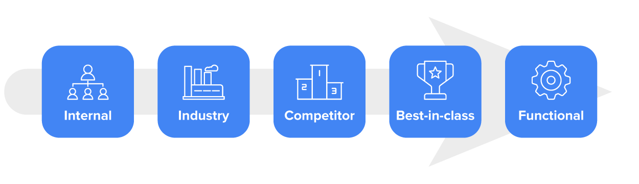 A flowchart representing a business or organizational process for benchmarking, including internal processes against industry standards, competitors, best-in-class benchmarks, and functional criteria.