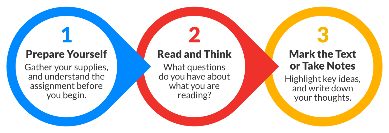 How to read actively. 1) Prepare yourself. Gather your supplies, and understand the assignment before you begin. 2) Read it and think. What questions do you have about what you are reading? 3) Mark the text or take notes. Highlight key ideas, and write down your thoughts.