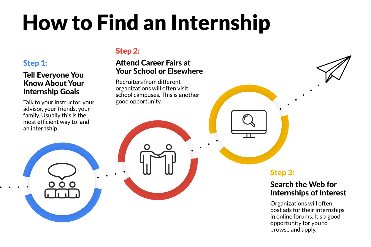 How to find an internship. Step 1: Tell everyone you know about your internship goals. Talk to your instructors, your advisor, your friends, and your family. Usually, this is the most efficient way to land an internship. Step two: Attend career fairs at your school or elsewhere. Recruiters from different organizations will often visit school campuses. This is another good opportunity. Step three: Search the web for internships of interest. Organizations will often post ads for their internships in online forums, It's a good opportunity for you to browse and apply.
