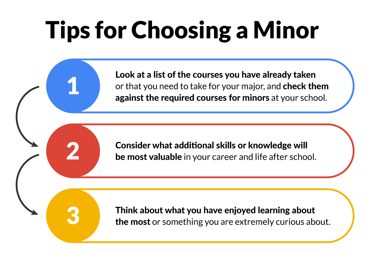 Selecting a Minor Tutorial | Sophia Learning