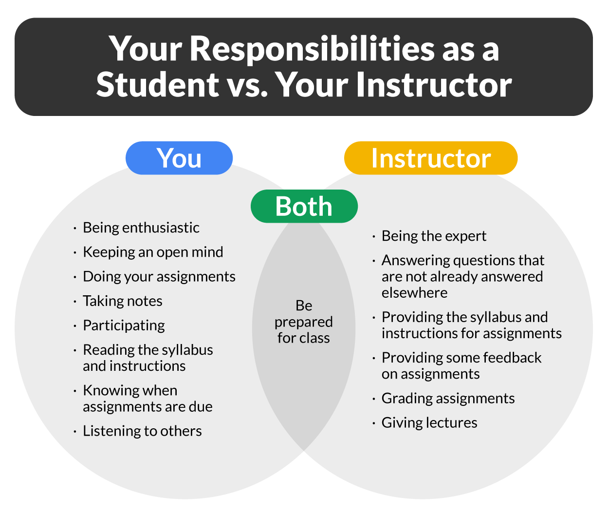 Your responsibilities as a student versus your instructor's. Venn Diagram: two circles; first labeled 'You'; second labeled 'Your instructor.' The circles overlap in a central portion labeled 'Both.' The circle labeled 'You' lists the following: being enthusiastic about learning, keeping an open mind, doing your assignments, taking notes, participating, reading the syllabus and instructions, knowing when assignments are due, and listening to others. The circle labeled 'Your instructor' lists the following: being the expert, providing the syllabus and instructions for assignments, grading assignments and tests, answering questions that are not already answered elsewhere, giving lectures, and providing some feedback on assignments. The circle labeled 'Both' lists being prepared for class.