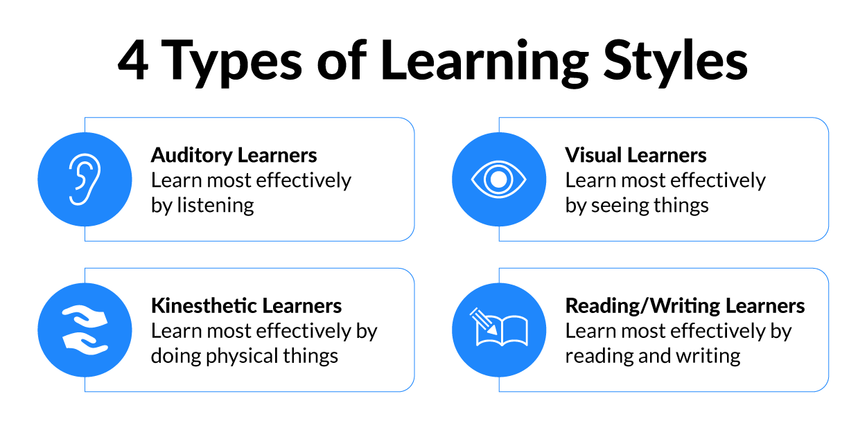 4 types of learning styles. Auditory learners learn most effectively by listening. Visual learners learn most effectively by seeing things. Kinesthetic learners learn most effectively by doing physical things. Reading/writing learners learn most effectively by reading and writing.