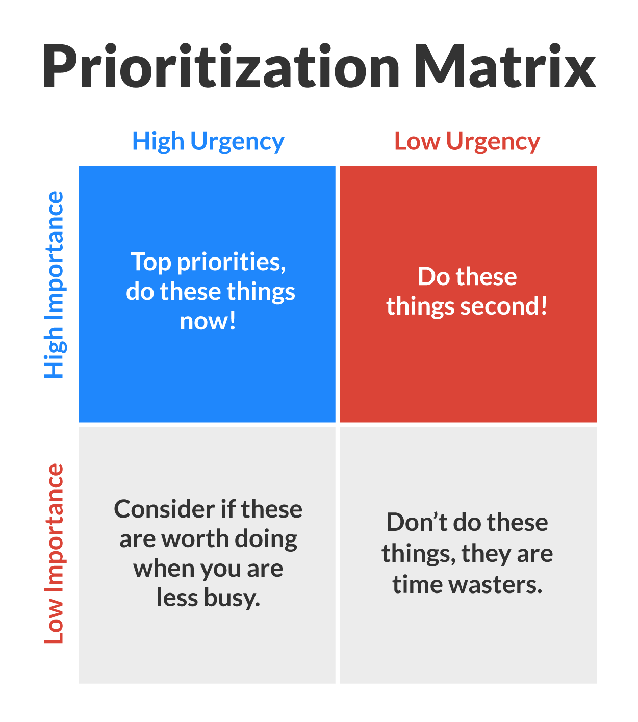 Prioritization matrix. A matrix with two columns and two rows forming four squares. The first column is labeled high urgency. The second column is labeled low urgency. The first row is labeled high importance. The second row is labeled low importance. 1) The high urgency/high importance square says top priorities, do these things now! 2) The low urgency/high importance square says do these things second! 3) The high urgency/low importance square says consider if these are worth doing when you are less busy. 4) The low urgency/low importance square says don't do these things, they are time wasters.