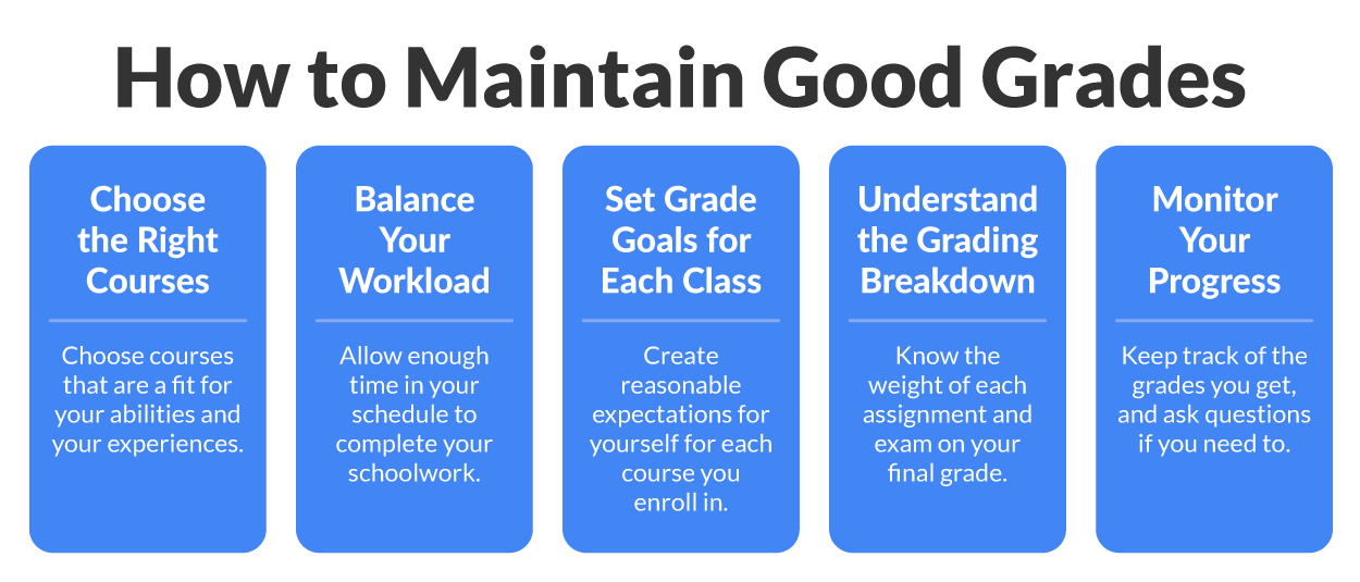 Maintaining Your Grades Tutorial | Sophia Learning
