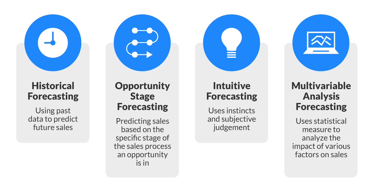 The four different sales forecasting methods are historical forecasting (using past data to predict future sales), opportunity stage forecasting (predicting sales based on the specific stage of the sales process an opportunity is in), intuitive forecasting (using instincts and subjective judgment), and multivariable analysis forecasting (using statistical measures to analyze the impact of various factors on sales).