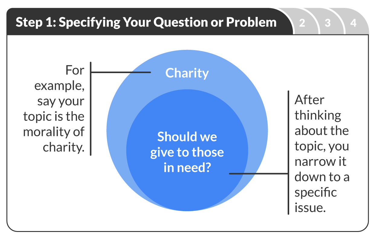 Step 1: specifying your question or problem. For example, say your topic is the morality of charity. After thinking about the topic, you must narrow it down to a specific issue such as should we give to those in need?