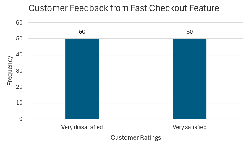 Column chart with two columns of equal height. 50 very dissatisfied and 50 very satisfied.