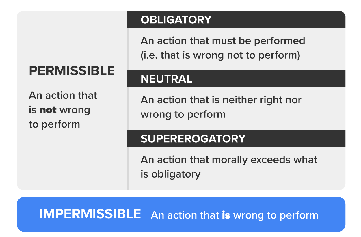 Permissible is an action that is not wrong to perform. Obligatory is an action that must be performed. Neutral is an action that is neither right nor wrong to perform. Supererogatory is an action that morally exceeds what is obligatory. And impermissible is an action that is wrong to perform.