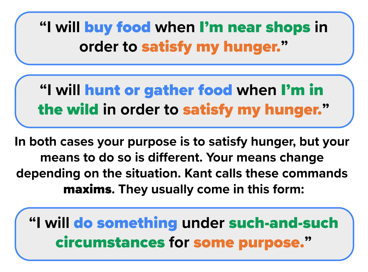 I will buy food when I am near shops to satisfy my hunger. I will hunt or gather food when I am in the wild in order to satisfy my hunger. In both cases, your purpose is to satisfy hunger, but your means to do so is different. Your means change depending on the situation. Kant calls these underlying meanings maxims. They usually come in this form: I will do something under such and such circumstances for some purpose.