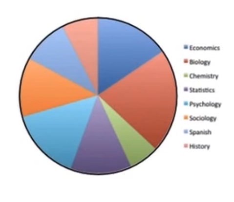 A pie chart with varying sizes and colors of slices, with a key to the right indicating which color corresponds to which category. Categories with higher frequencies are represented by a larger slice of pie.