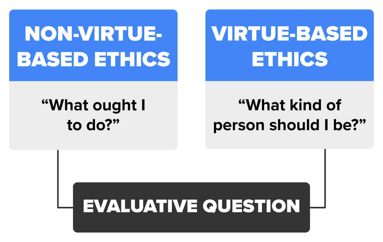 For non-virtue based ethics, the evaluative question is, What ought I to do; while for virtue-based ethics, the evaluative question is, What kind of person should I be?