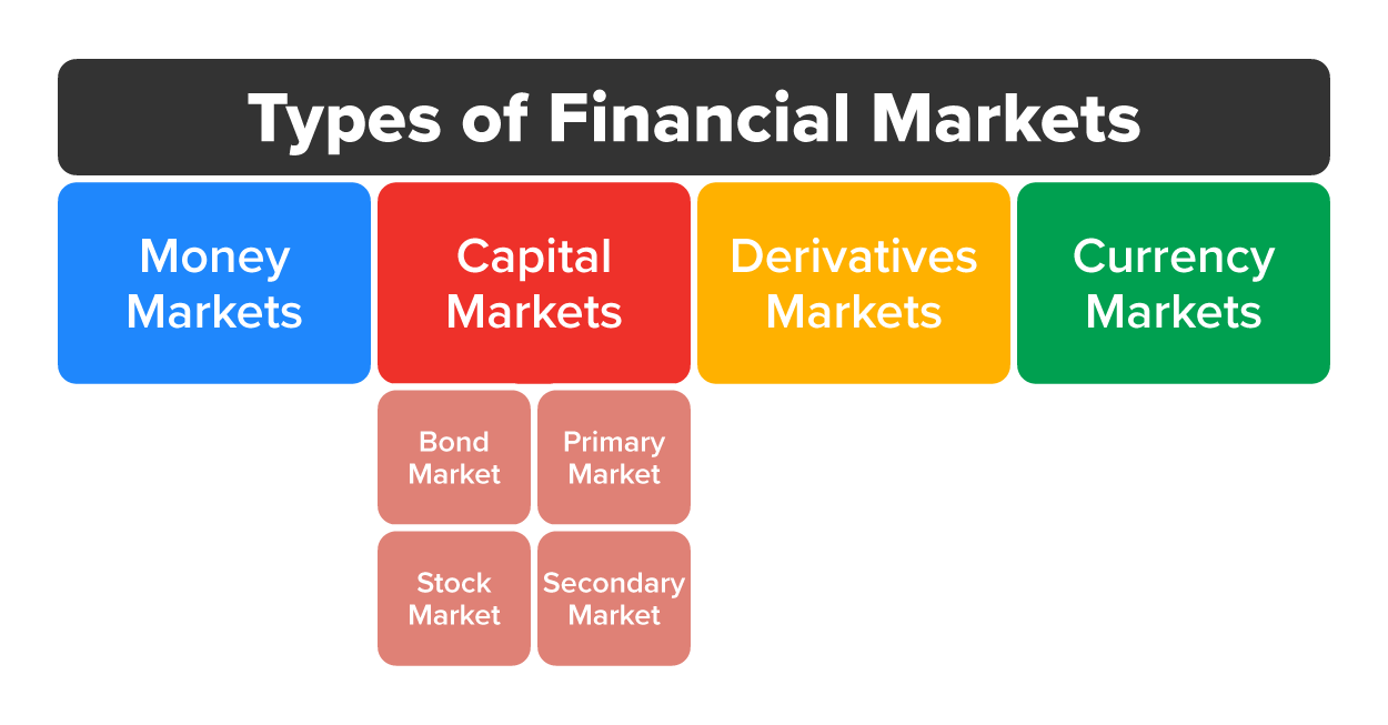 A classification of financial markets into four main types: money markets, capital markets, derivatives markets, and currency markets. Under capital markets, there are subcategories such as the bond market and the stock market, further divided into primary market and secondary market.