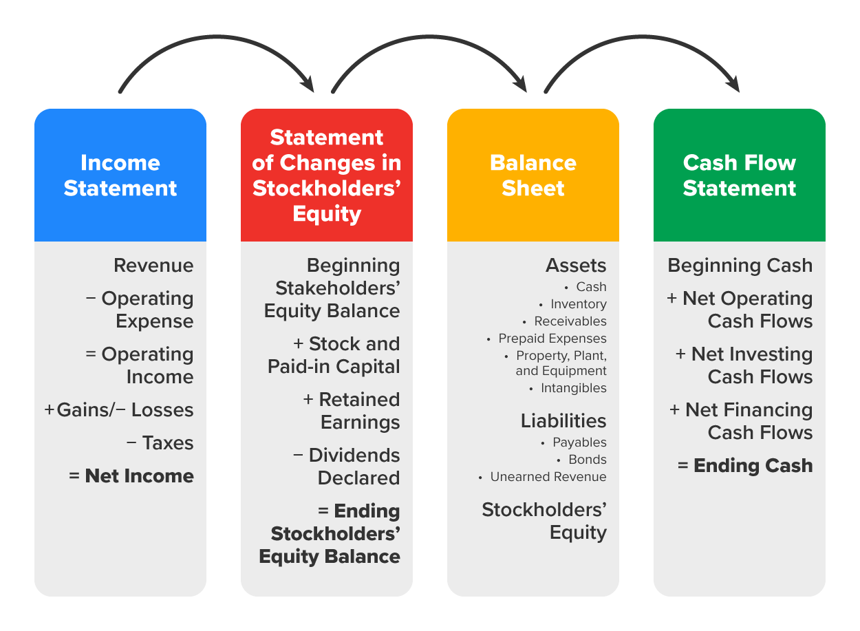 A simplified breakdown of the four primary types of financial statements used in accounting. Under Income Statement, an equation states Revenue minus Operating Expenses equals Operating Income plus Gains or minus Losses minus Taxes equals Net Income. Under Statement of Changes in Stockholder’s Equity, an equation states Beginning Stockholder’s Equity Balance plus Stock and Paid-in Capital plus Retained Earnings minus Dividends Declared equals Ending Stockholder’s Equity. Under Balance Sheet, Assets are listed, which include Cash; Inventory; Receivables; Prepaid Expenses; Property, Plant, and Equipment; and Intangibles. Liabilities are also listed, which include Payables, Bonds, and Unearned Revenue. Finally, under Cash Flow Statement, an equation states Beginning Cash plus Net Operating Cash Flows plus Net Investing Cash Flows plus Net Financing Cash Flows equals Ending Cash.