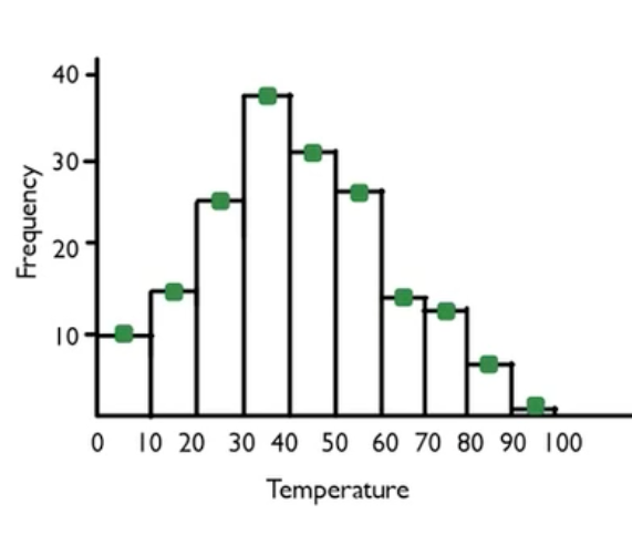 Step 1: Create dots at the height of each bar.
