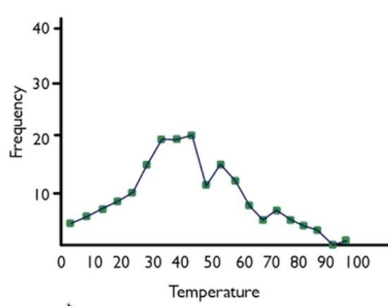 Line graph with more narrow bin widths.