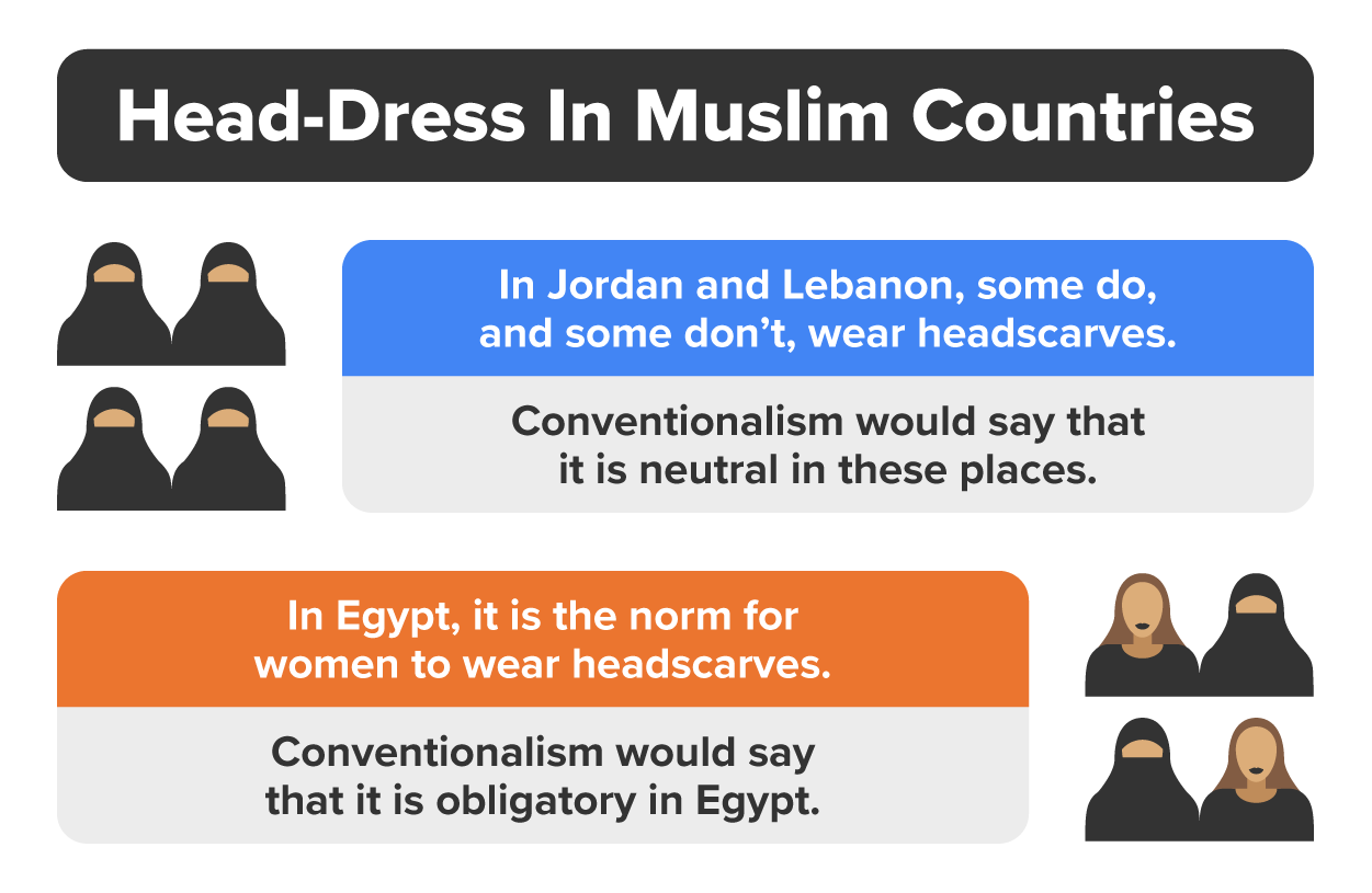 In Jordan and Lebanon, some do and some don't wear headscarves. Conventionalism would say that it is neutral in these places. In Egypt it is the norm for women to wear headscarves. Conventionalism would say it is obligatory in Egypt.