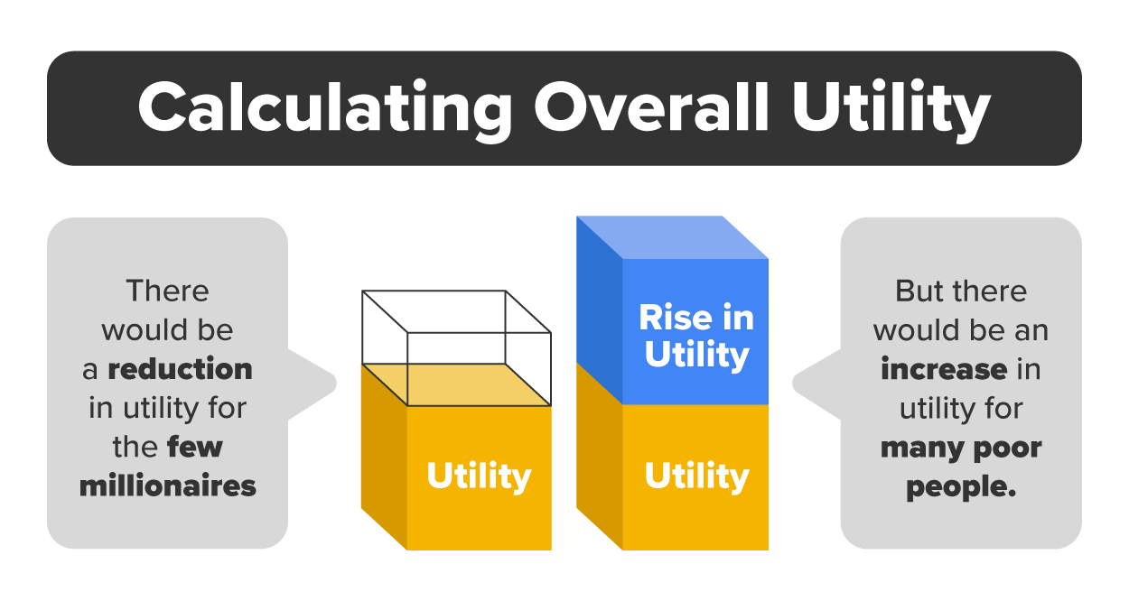 Utilitarian Method Graph Commitments of Utilitarianism Tutorial | Sophia Learning