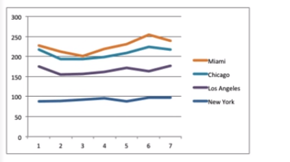 A graph containing four line graphs, each showing the performance of four locations of a store (New York, Los Angeles, Chicago, and Miami). The four line graphs do not intersect at all and appear to be layered, with Miami the highest, then Chicago, Los Angeles, and New York the lowest of the 4. Each city experiences gains and losses of revenue over the time but have remained relatively constant over the time interval.