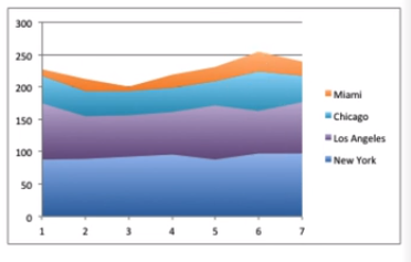 A graph in which the region between the line graphs is shaded, where each shaded region represents how much each location contributed to the total revenue. The area between the horizontal axis and the New York line is the greatest, indicating that new York brought in the most revenue. The area between the Chicago and Miami's lines is the least, indicating that Miami contributed the least toward the total revenue.