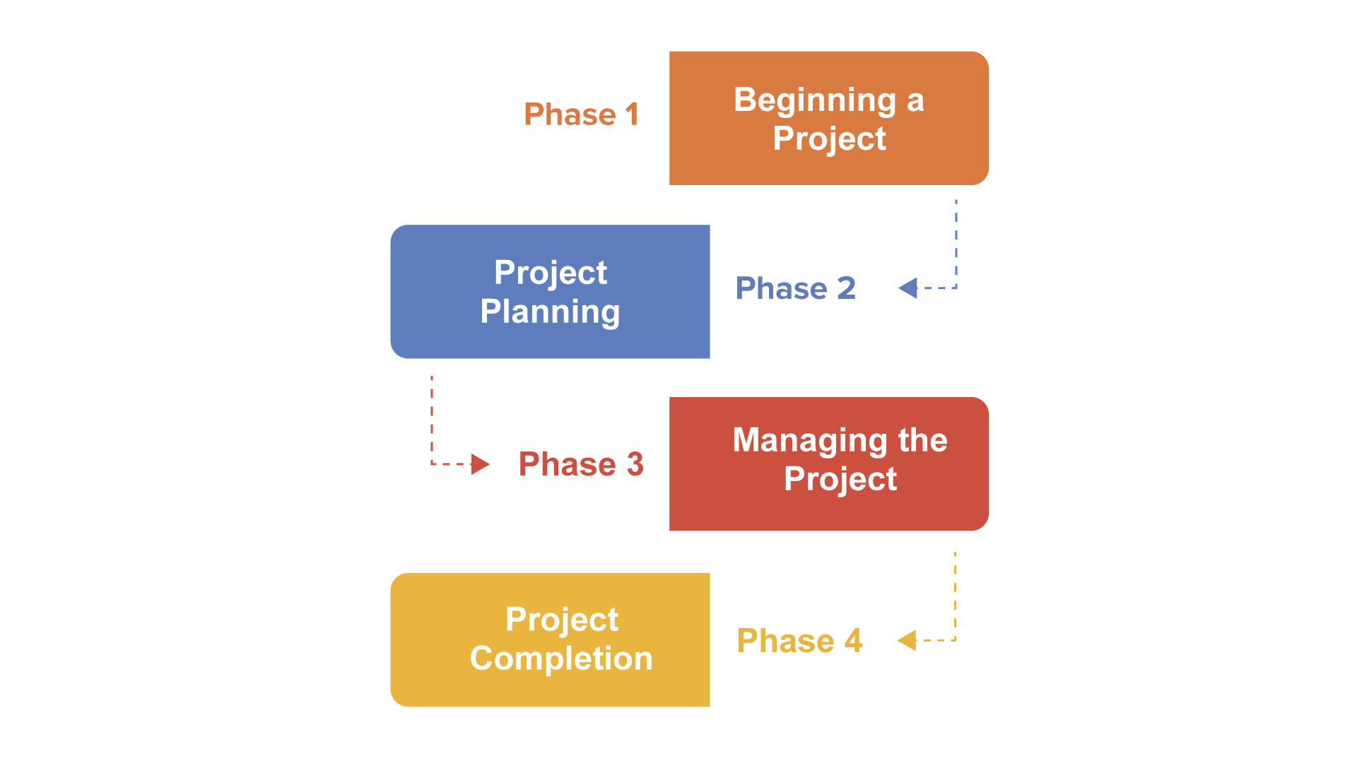 A flowchart showing the four phases of a project life cycle arranged vertically. At the top is Phase 1: Beginning a Project. Below it is Phase 2: Project Planning. Below that is Phase 3: Managing the Project. At the bottom is Phase 4: Project Completion.