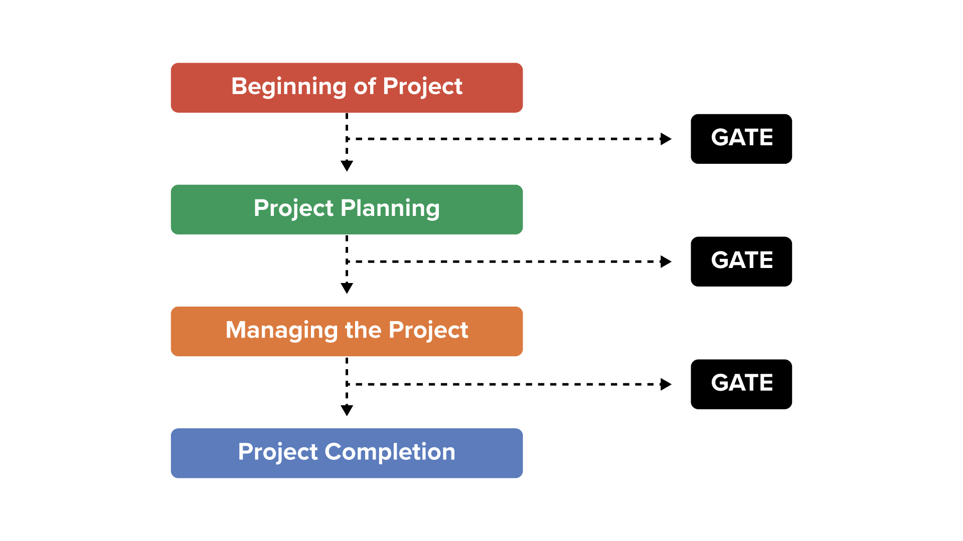 A vertical flowchart with the four phases of a project, each followed by a ‘GATE’ checkpoint on the right. Each phase is represented by a rectangular box and is connected to the box beneath it by an arrow pointing downward. To the right of each phase, a dashed arrow points horizontally to a box labeled ‘GATE’, representing a review or approval point before proceeding. The phases are as follows: 1. Beginning of Project, 2. Project Planning , 3. Managing the Project, 4. Project Completion.