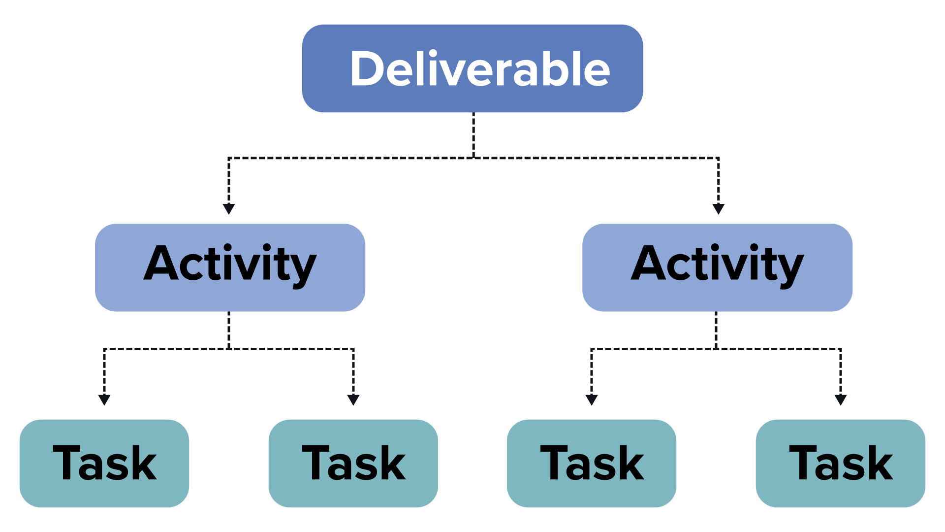 A simple flowchart with a box at the top labeled ‘Deliverable’. This box branches downward with two arrows leading to two separate boxes, each labeled ‘Activity’. Each ‘Activity’ box has two arrows extending downward, each connecting to two separate boxes labeled ‘Task’.