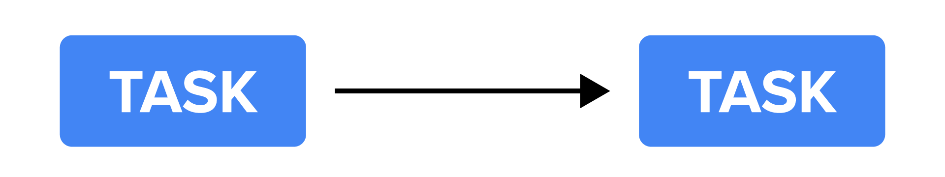 Two rectangles placed side by side, each labeled ‘TASK’, are connected by an arrow pointing from the first rectangle to the second.