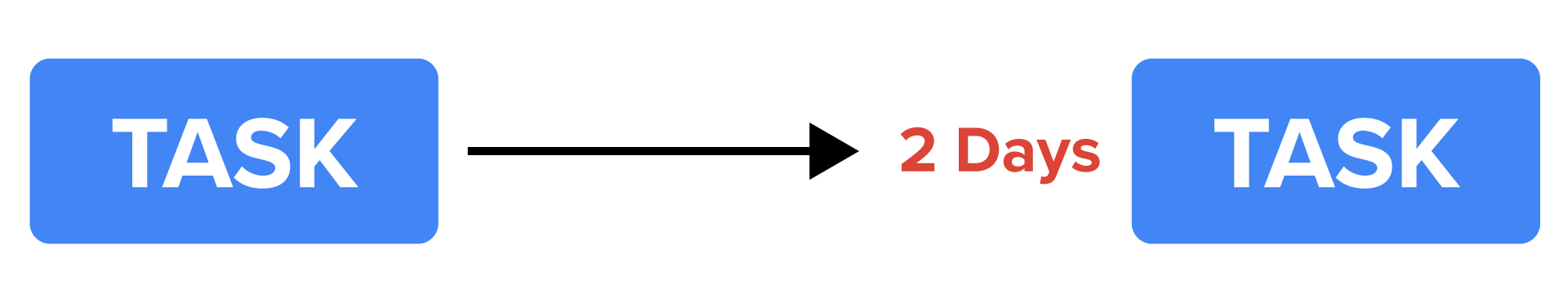 Two rectangles, each labeled ‘TASK’, are connected by an arrow pointing to the right, with the text ‘2 Days’ next to the arrowhead’.