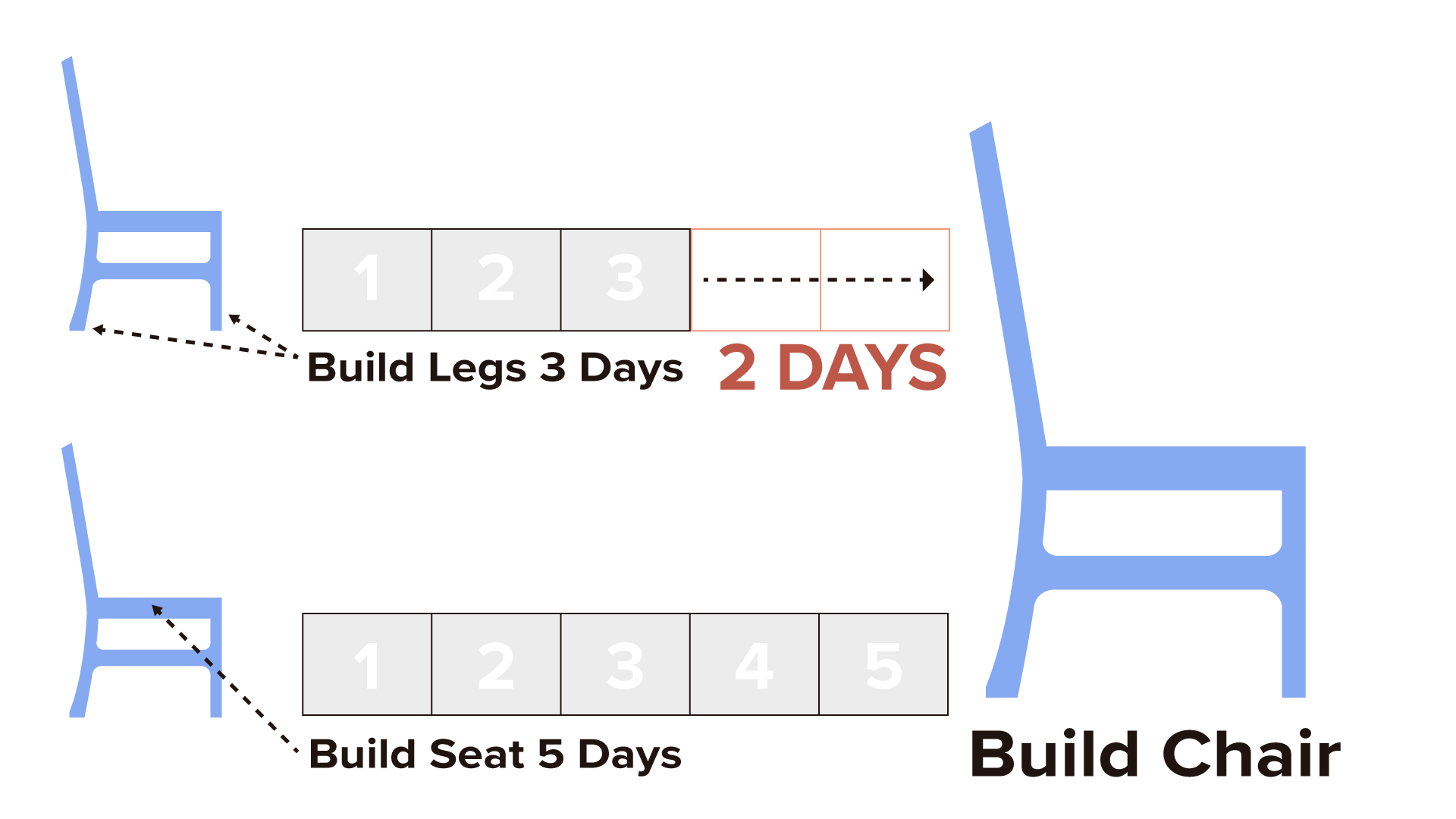 The steps for building a chair and their time durations are shown. At the top, there is a chair icon with a label ‘Build Legs 3 Days’, followed by three numbered boxes from 1 to 3 and an arrow pointing to the right with ‘2 Days’ written before reaching a chair icon labeled ‘Build Chair’. At the bottom, there is a chair icon with a label ‘Build Seat 5 Days’, followed by five numbered boxes from 1 to 5 leading directly to the chair labeled ‘Build Chair’.