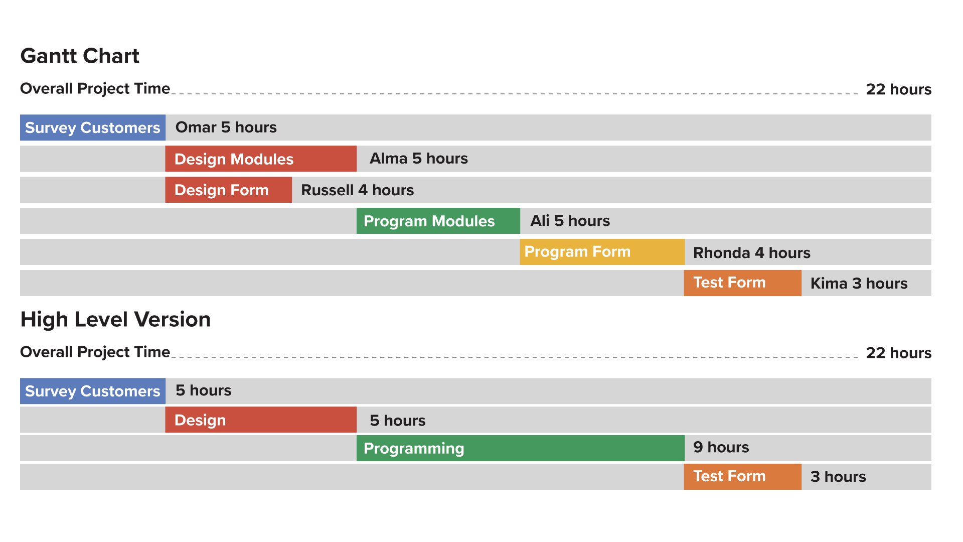 Two horizontal bar charts labeled ‘Gantt Chart’ and ‘High Level Version’, each with an overall project time of 22 hours. In the Gantt Chart, the first row has a bar labeled ‘Survey Customers’ with ‘Omar 5 hours’. The second row has a bar labeled ‘Design Modules’ with ‘Alma 5 hours’. The third row has a bar labeled ‘Design Form’ with ‘Russell 4 hours’. The fourth row has a bar labeled ‘Program Modules’ with ‘Ali 5 hours’. The fifth row has a bar labeled ‘Program Form’ followed by ‘Rhonda 4 hours’. The last row has a bar labeled ‘Test Form’ with ‘Kima 3 hours’. In the High Level Version, the first row has a bar labeled ‘Survey Customers’ with ‘5 hours’. The second row has a bar labeled ‘Design’ with ‘5 hours’. The third row has a bar labeled ‘Programming’ with ‘9 hours’. The last row has a bar labeled ‘Test Form’ with ‘3 hours’. The bars form a staircase pattern.