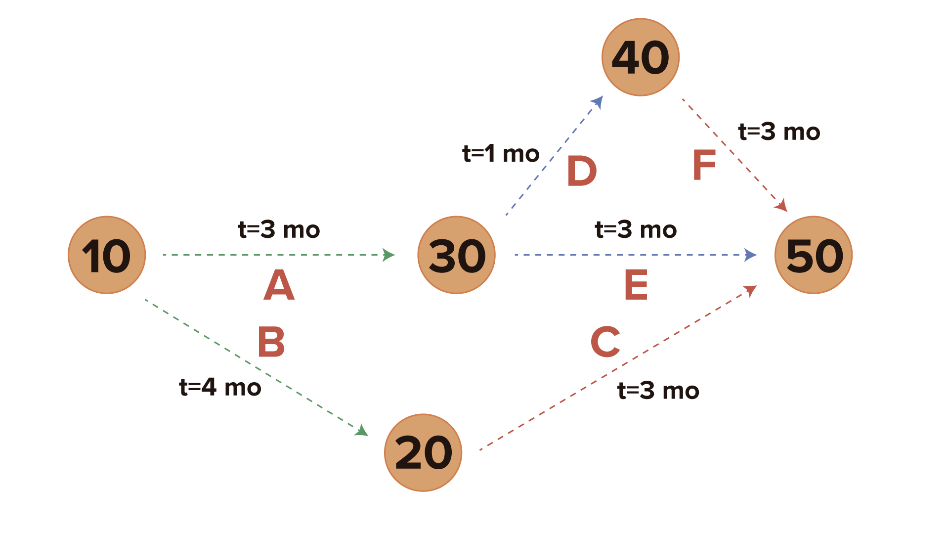 A network diagram showing six circles labeled ‘10’, ‘20’, ‘30’, ‘40’, and ‘50’, connected by dashed arrows with time labels.