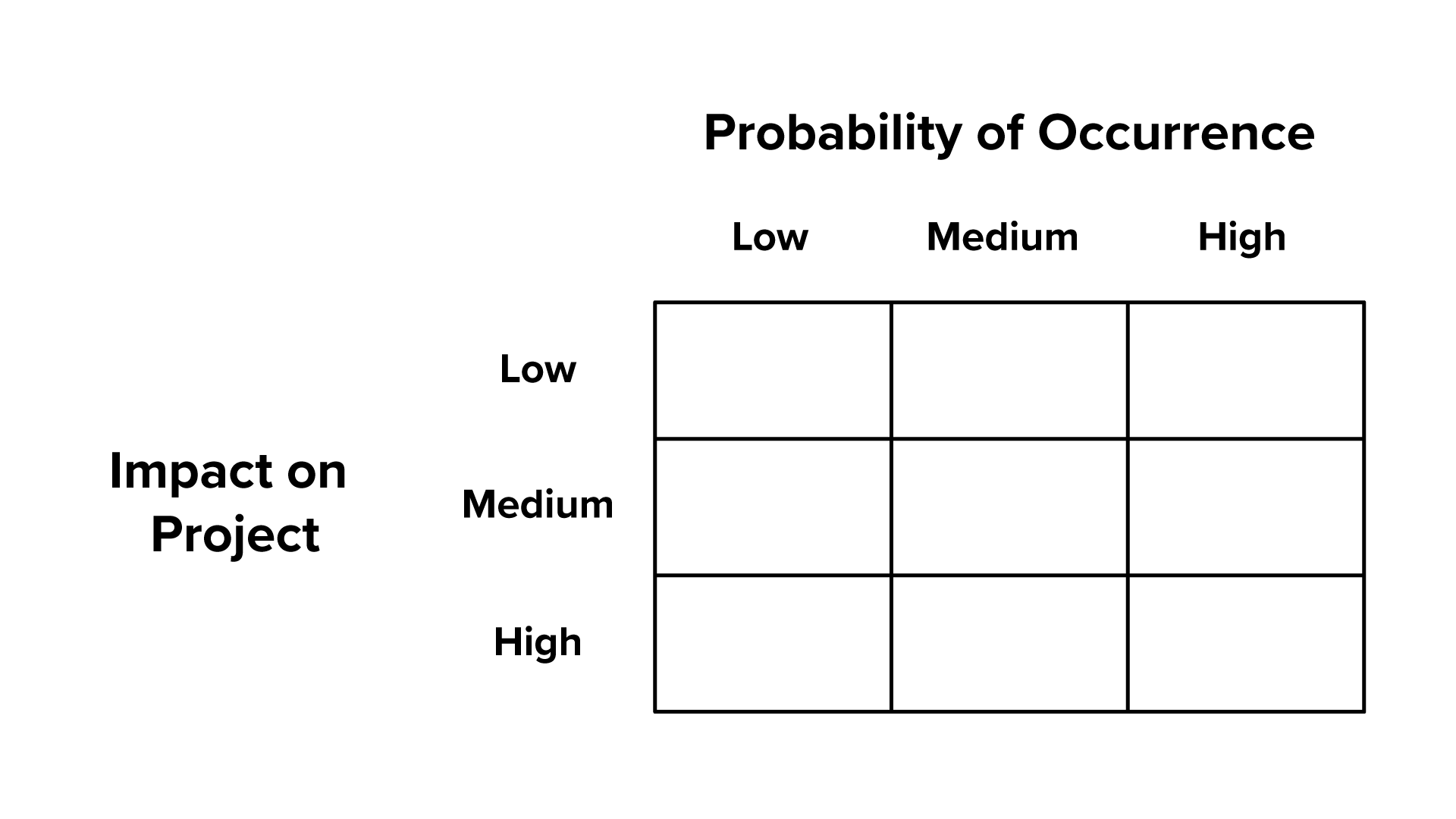 A blank 3 by 3 risk matrix with ‘Impact on Project’ labeled on the left side, with three rows from top to bottom labeled ‘Low’, ‘Medium’, and ‘High’. The top of the table is labeled ‘Probability of Occurrence’ with three columns from left to right labeled ‘Low’, ‘Medium’, and ‘High’.