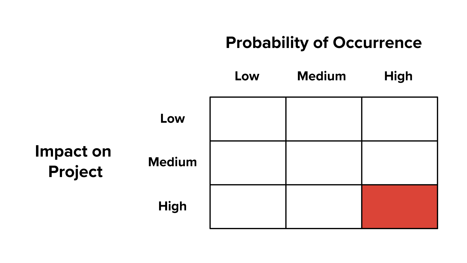 A 3 by 3 risk matrix with ‘Impact on Project’ labeled on the left side, with three rows from top to bottom labeled ‘Low’, ‘Medium’, and ‘High’. The top of the table is labeled ‘Probability of Occurrence’ with three columns from left to right labeled ‘Low’, ‘Medium’, and ‘High’. The bottom right cell, where both the impact and probability are high, is shaded red.