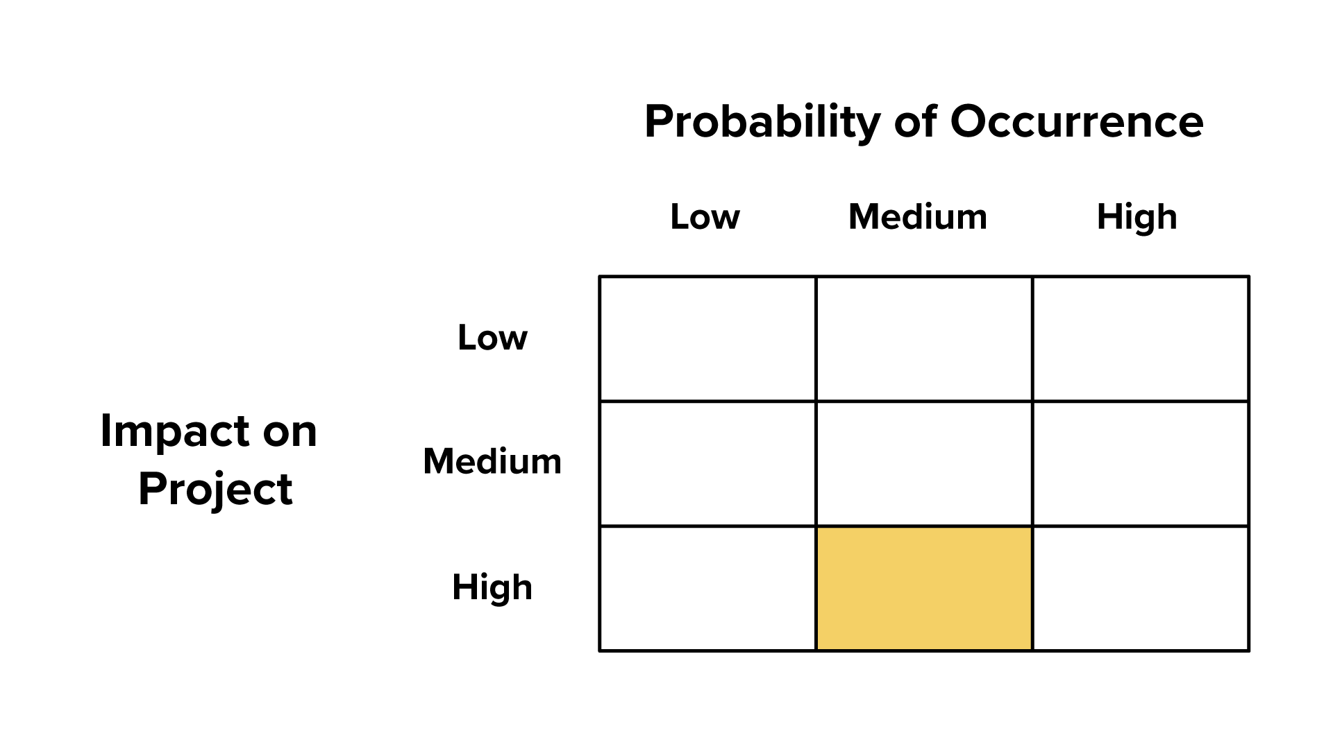 A blank 3 by 3 risk matrix with ‘Impact on Project’ labeled on the left side, with three rows from top to bottom labeled ‘Low’, ‘Medium’, and ‘High’. The top of the table is labeled ‘Probability of Occurrence’ with three columns from left to right labeled ‘Low’, ‘Medium’, and ‘High’. The bottom cell in the middle, where the impact is high and the probability is medium, is shaded orange.