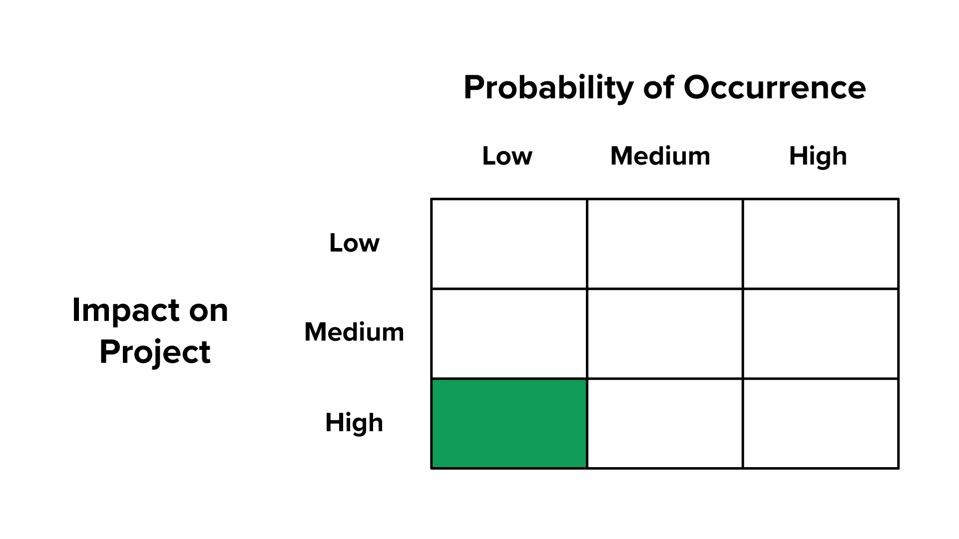 A blank 3 by 3 risk matrix with ‘Impact on Project’ labeled on the left side, with three rows from top to bottom labeled ‘Low’, ‘Medium’, and ‘High’. The top of the table is labeled ‘Probability of Occurrence’ with three columns from left to right labeled ‘Low’, ‘Medium’, and ‘High’. The bottom left cell, where the impact is high and the probability is low, is shaded green.