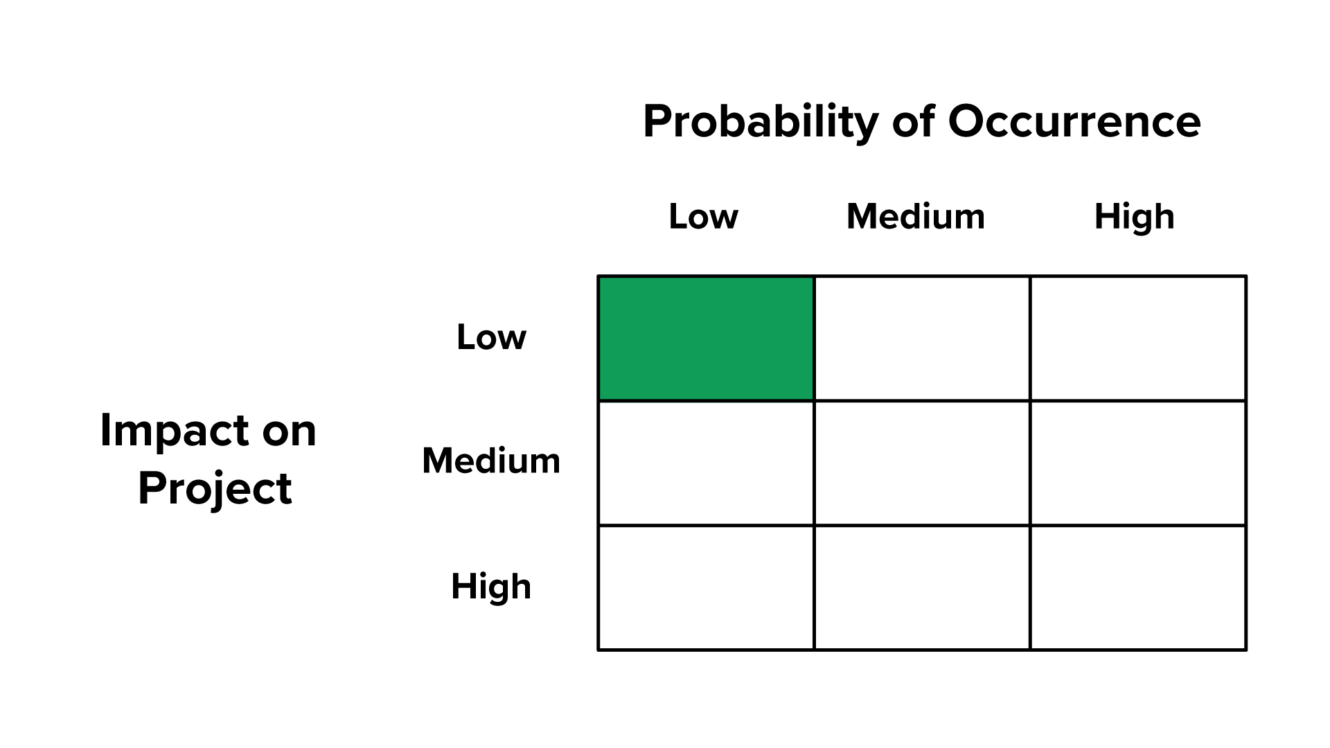 A blank 3 by 3 risk matrix with ‘Impact on Project’ labeled on the left side, with three rows from top to bottom labeled ‘Low’, ‘Medium’, and ‘High’. The top of the table is labeled ‘Probability of Occurrence’ with three columns from left to right labeled ‘Low’, ‘Medium’, and ‘High’. The top left cell, where both the impact and probability are low, is shaded green.