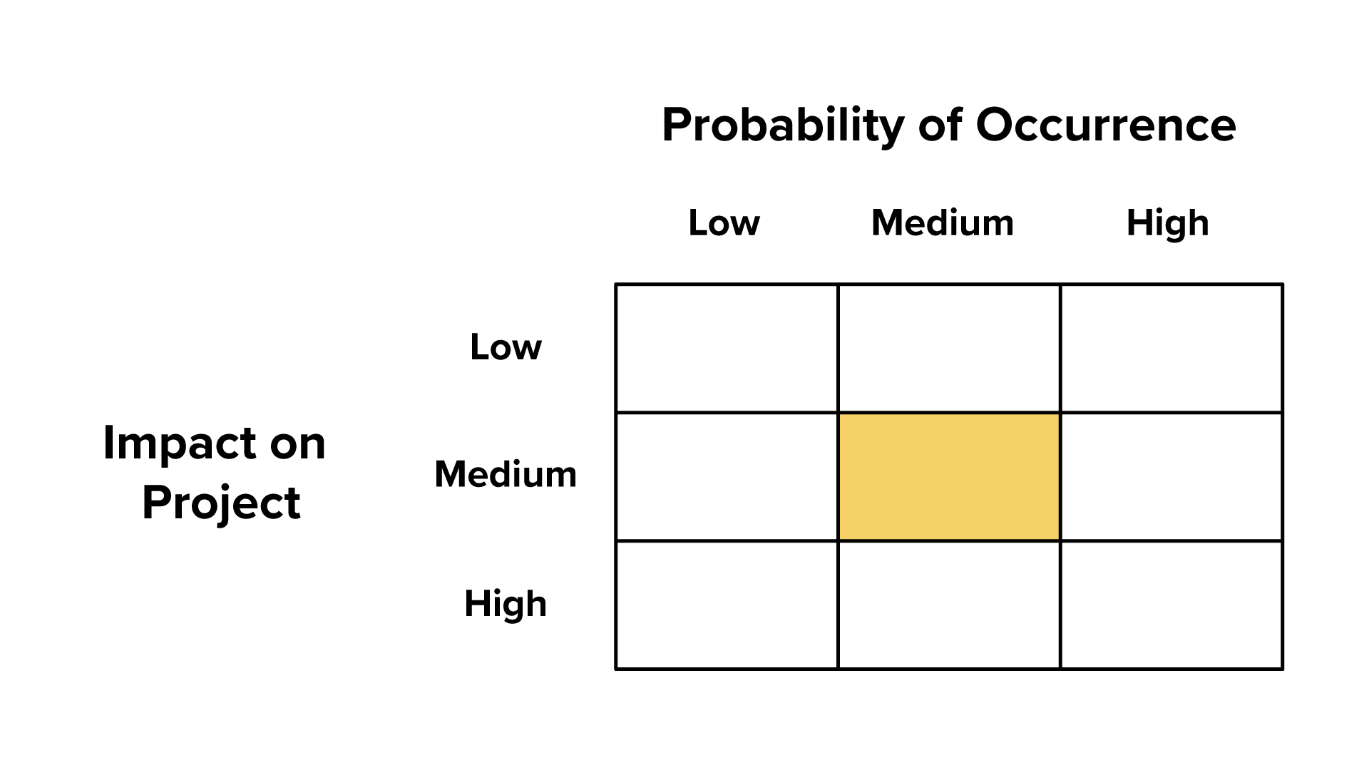 A blank 3 by 3 risk matrix with ‘Impact on Project’ labeled on the left side, with three rows from top to bottom labeled ‘Low’, ‘Medium’, and ‘High’. The top of the table is labeled ‘Probability of Occurrence’ with three columns from left to right labeled ‘Low’, ‘Medium’, and ‘High’. The cell in the middle, where both the impact and probability are medium, is shaded orange.