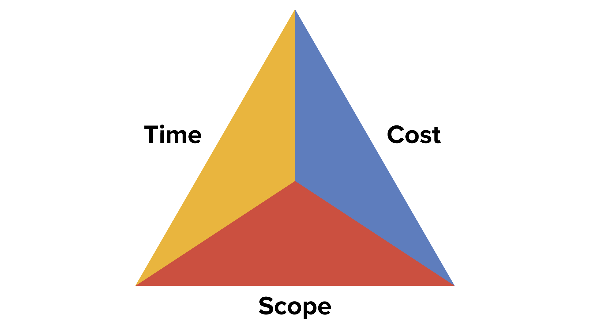 A triangle representing the triple constraint is divided into three sections, with ‘Time’ labeled on the left side, ‘Cost’ on the right side, and ‘Scope’ at the bottom.