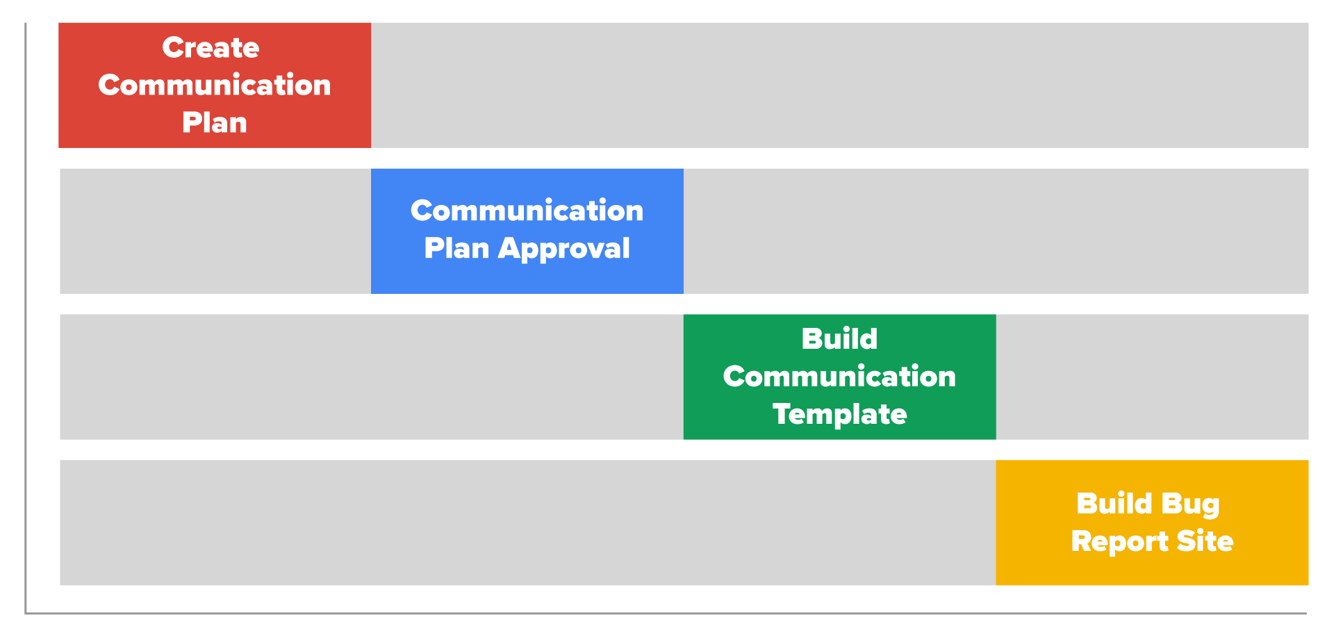 A horizontal timeline with four task blocks on separate rows. The first row has a block labeled ‘Create Communication Plan’. The second row has a block labeled ‘Communication Plan Approval’. The third row has a block labeled ‘Build Communication Template’. The fourth row has a block labeled ‘Build Bug Report Site’.