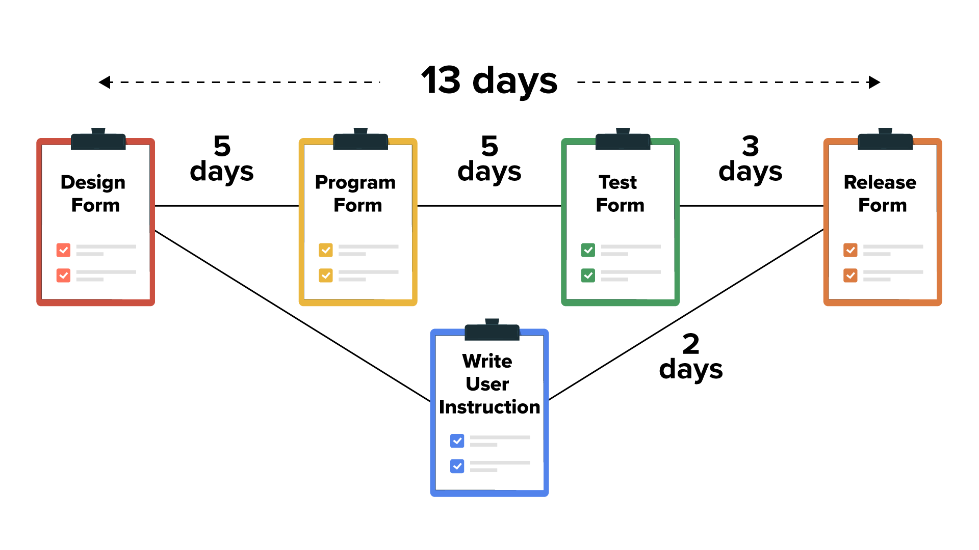 Five clipboard icons with labels are connected by lines that are labeled with time durations. From left to right horizontally, the following icons are connected: ‘Design Form’ to ‘Program Form’ labeled ‘5 days’, then to ‘Test Form’ labeled ‘5 days’, and to ‘Release Form’ labeled ‘3 days’. Below this, a clipboard labeled ‘Write User Instruction’ is connected to ‘Design Form’ and to ‘Release Form’ with the connecting line labeled ‘2 days’. A dashed arrow at the top shows the total duration as 13 days.