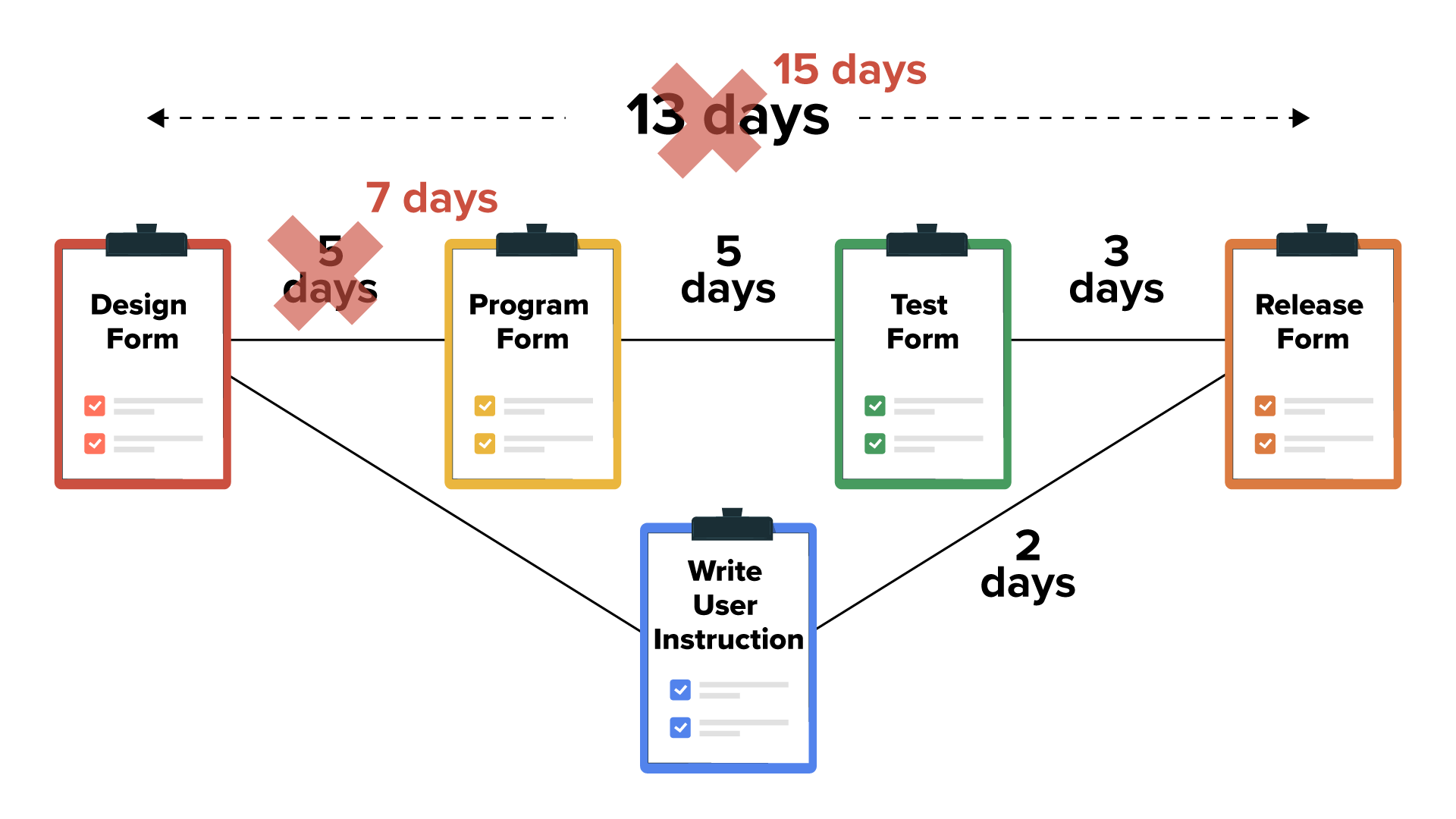 Five clipboard icons with labels are connected by lines that are labeled with time durations. From left to right horizontally, the following icons are connected: ‘Design Form’ to ‘Program Form’, which was originally labeled ‘5 days’ and is now labeled as ‘7 days’; then to ‘Test Form’ labeled ‘5 days’; and to ‘Release Form’ labeled ‘3 days’. Below this, a clipboard labeled ‘Write User Instruction’ is connected to ‘Design Form’ and to ‘Release Form’ with the connecting line labeled ‘2 days’. The total duration at the top of 13 days is crossed out in red and changed to 15 days.