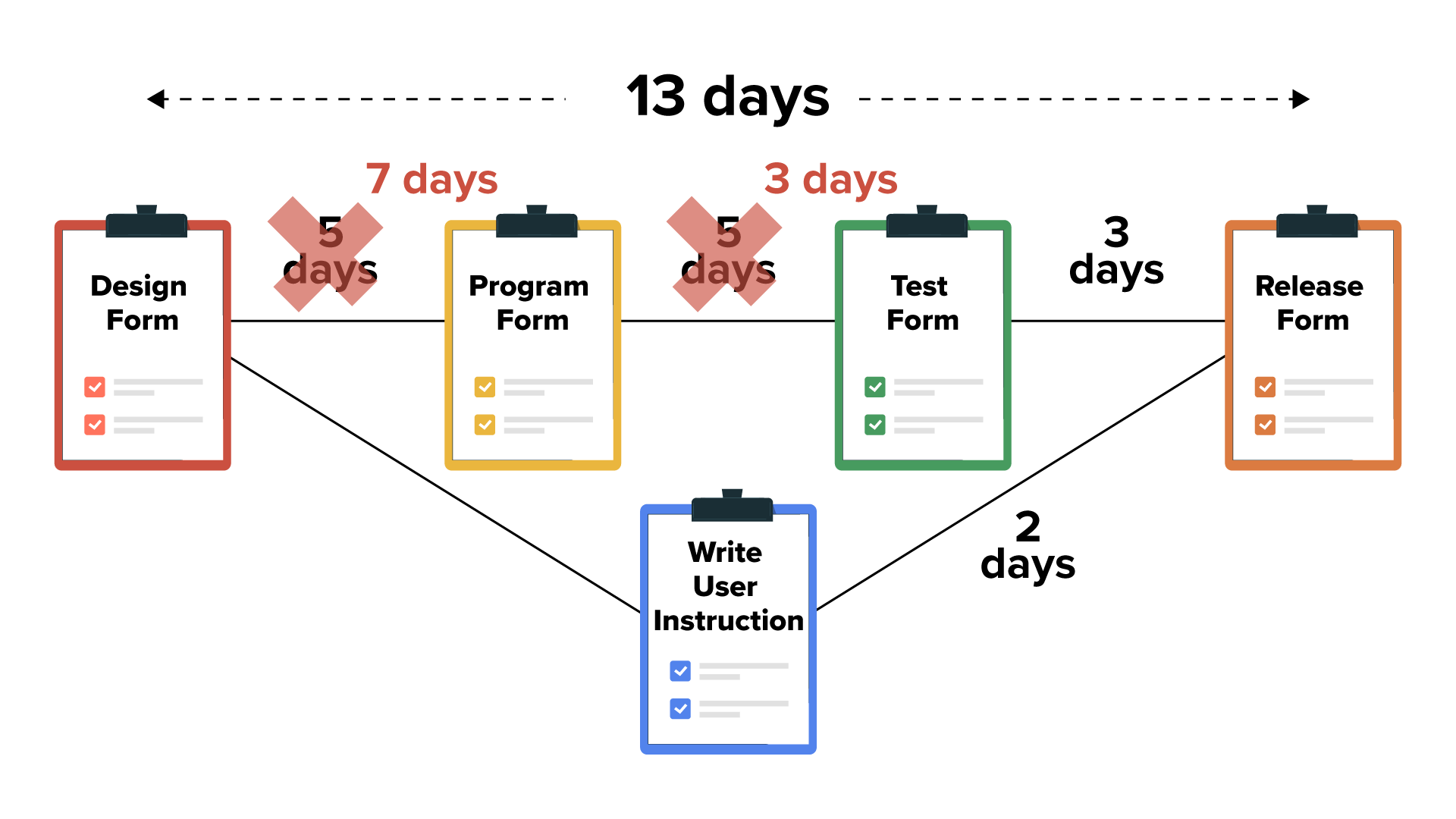 Five clipboard icons with labels are connected by lines that are labeled with time durations. From left to right horizontally, the following icons are connected: ‘Design Form’ to ‘Program Form’, which was originally labeled ‘5 days’ and is now labeled ‘7 days’, and then to ‘Test Form’, which was labeled ‘5 days’ and has been replaced with ‘3 days’. Then, it is connected to ‘Release Form’ and the line is labeled ‘3 days’. Below this, a clipboard labeled ‘Write User Instruction’ is connected to ‘Design Form’ and to ‘Release Form’ with the connecting line labeled ‘2 days’. A dashed arrow at the top shows the total duration as 13 days.