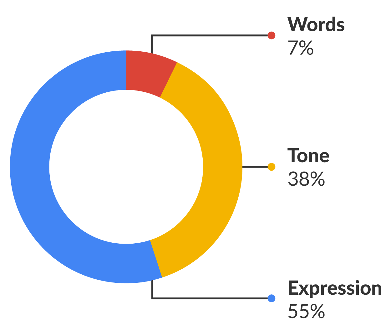 Components of Communication Tutorial | Sophia Learning